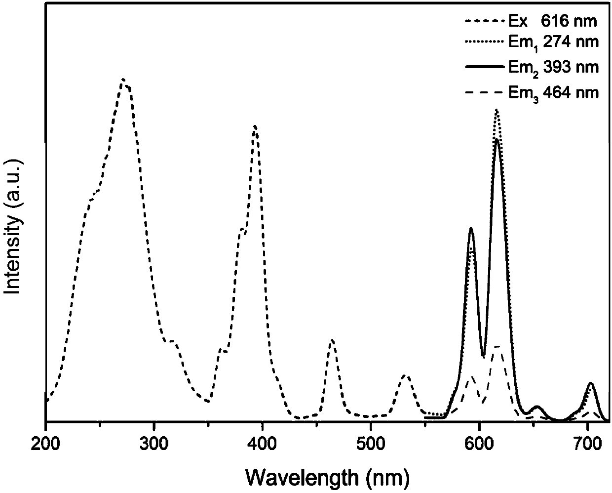 Ultraviolet, near ultraviolet and blue light excited red phosphor for LED and preparation method thereof