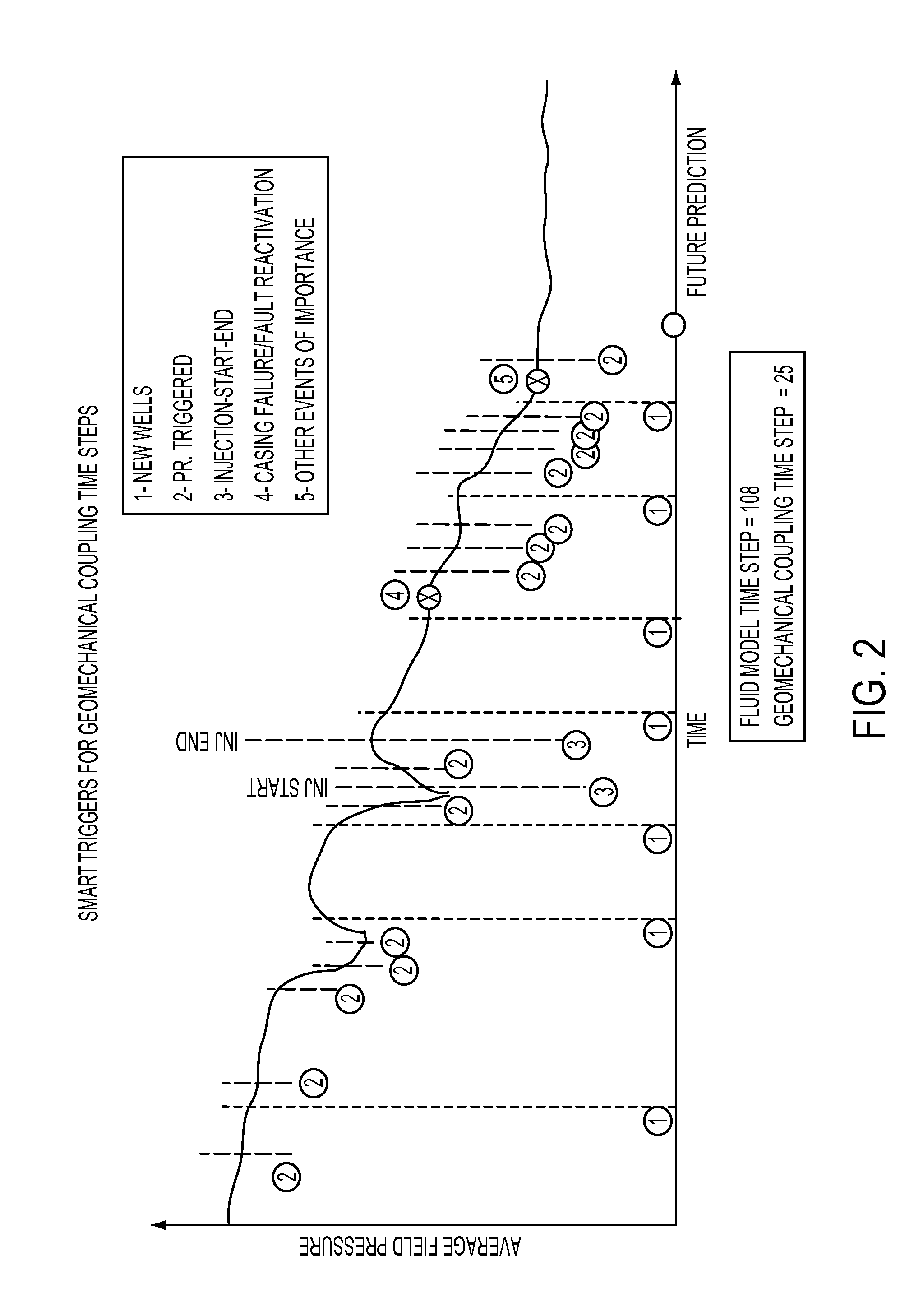 Method to couple fluid-flow and geomechanical models for integrated petroleum systems using known triggering events