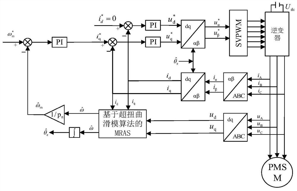 Model reference adaptive permanent magnet synchronous motor sensorless vector control method based on super-twisted sliding mode algorithm
