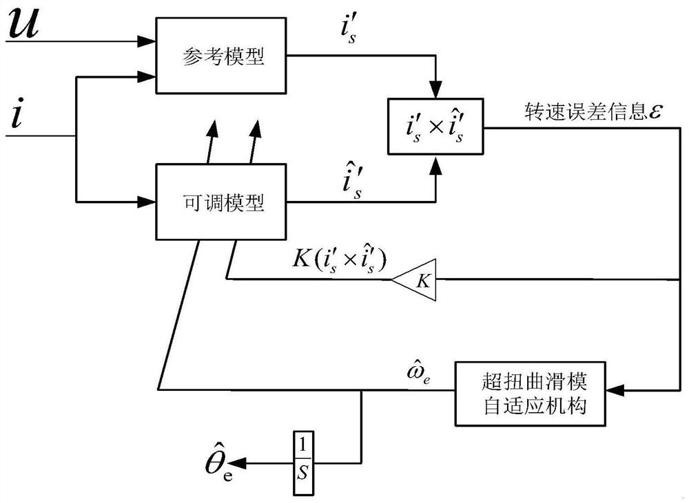 Model reference adaptive permanent magnet synchronous motor sensorless vector control method based on super-twisted sliding mode algorithm