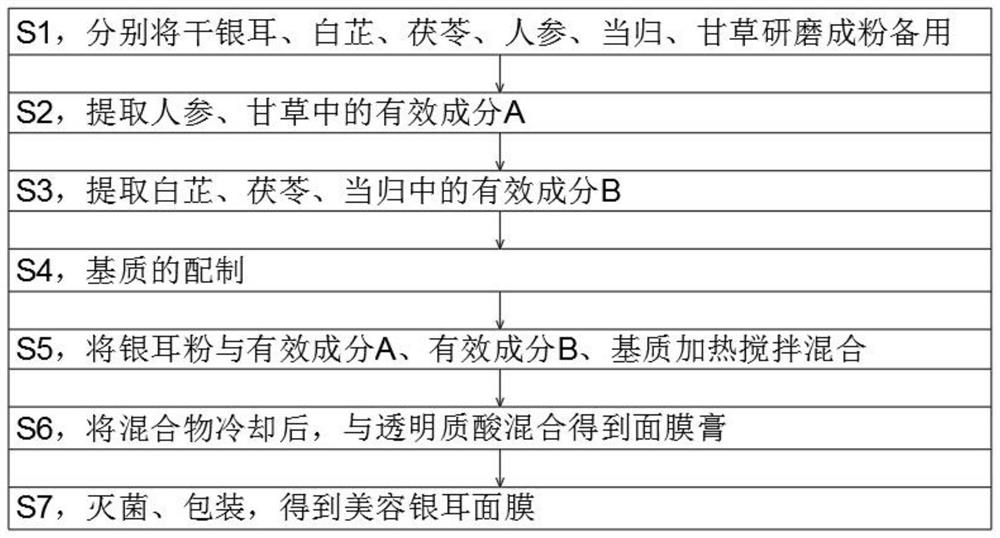 Beauty tremella facial mask and preparation method thereof