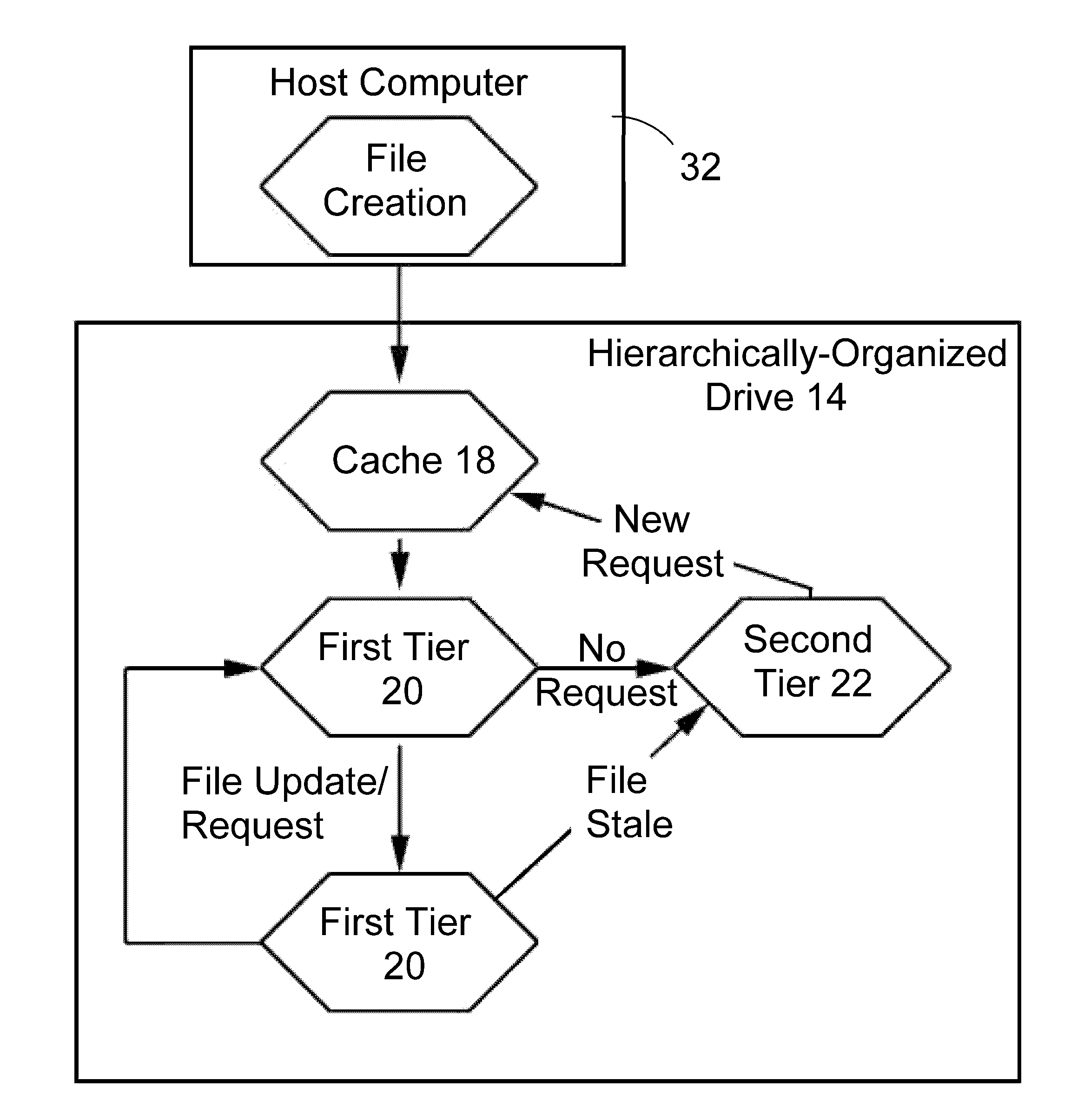 Hierarchically structured mass storage device and method