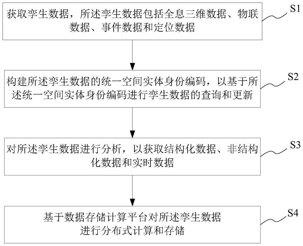 Fusion method and engine system based on twin data driving