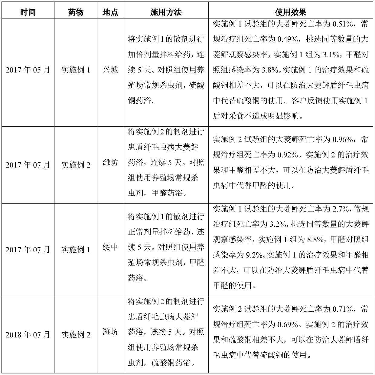 Application of rhizoma seu radix notopterygii in preparation of anti-scuticociliatid ciliate drug