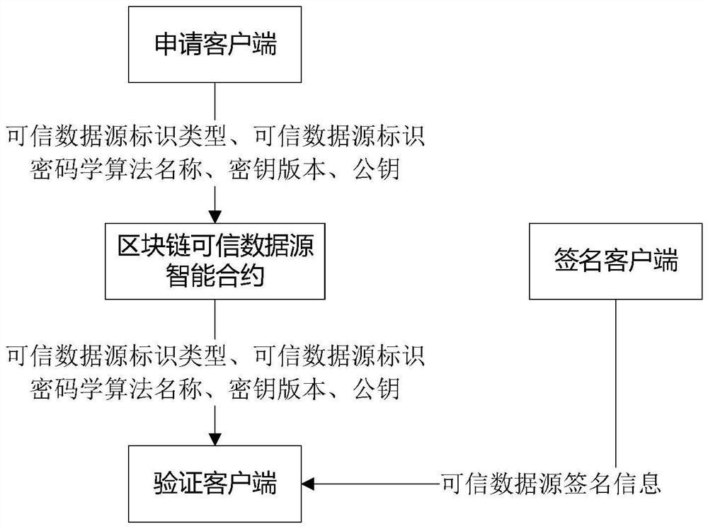 Block chain-based trusted data source management method, signature equipment and verification equipment