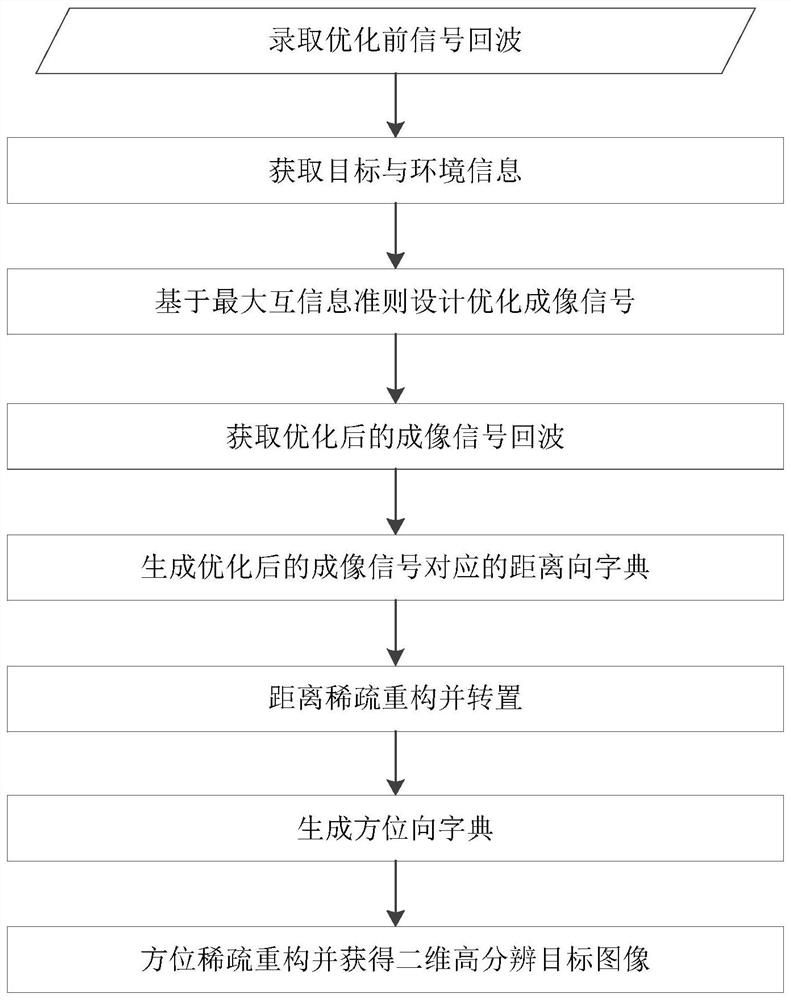 ISAR High Resolution Imaging Method Based on Maximum Mutual Information Criterion