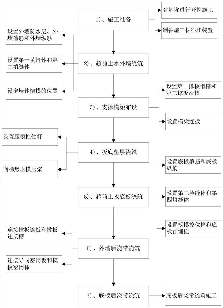 Construction method of advanced water-stop post-cast strip