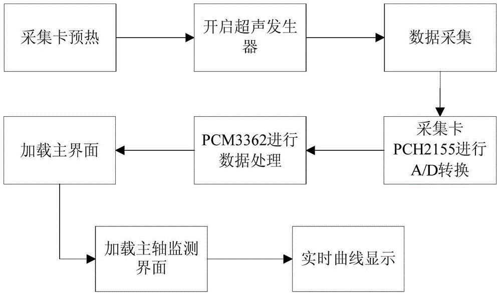 Ultrasound main shaft cutting state monitoring system and method