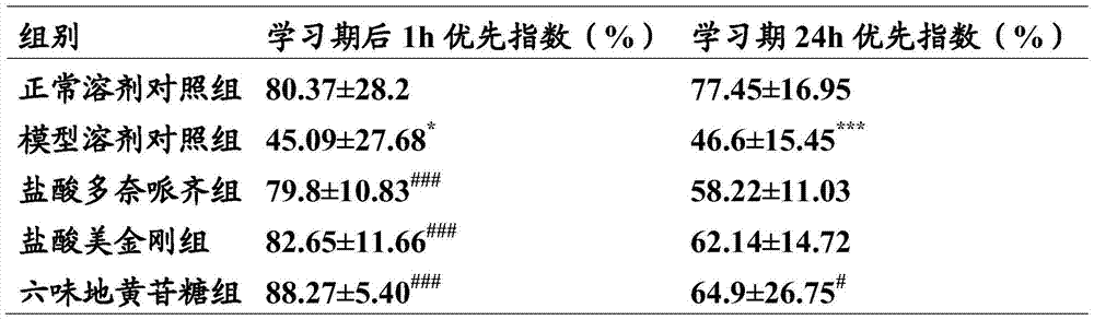 Use of Liuwei Dihuang Decoction Extract in Treatment of Dementia or Cognitive Impairment