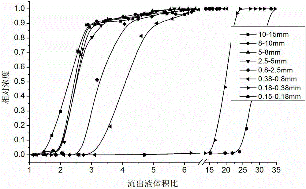 Heap construction process for fine particle industrial solid waste and application thereof