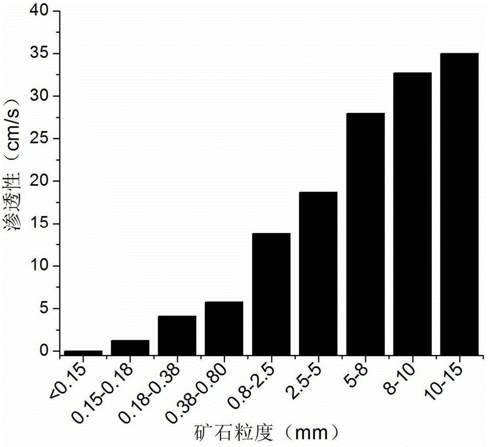 Heap construction process for fine particle industrial solid waste and application thereof