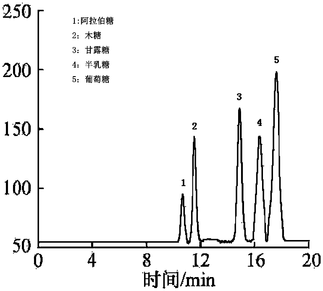 High performance liquid chromatography method for simultaneously determining cellulose, hemicellulose and lignin in tobaccos and tobacco products