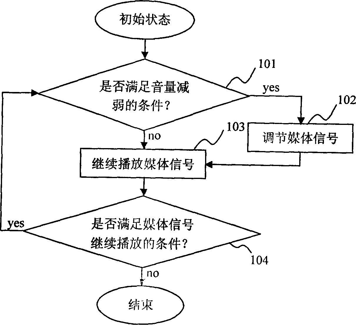 Method for protecting hearing by adjusting volume based on medium player