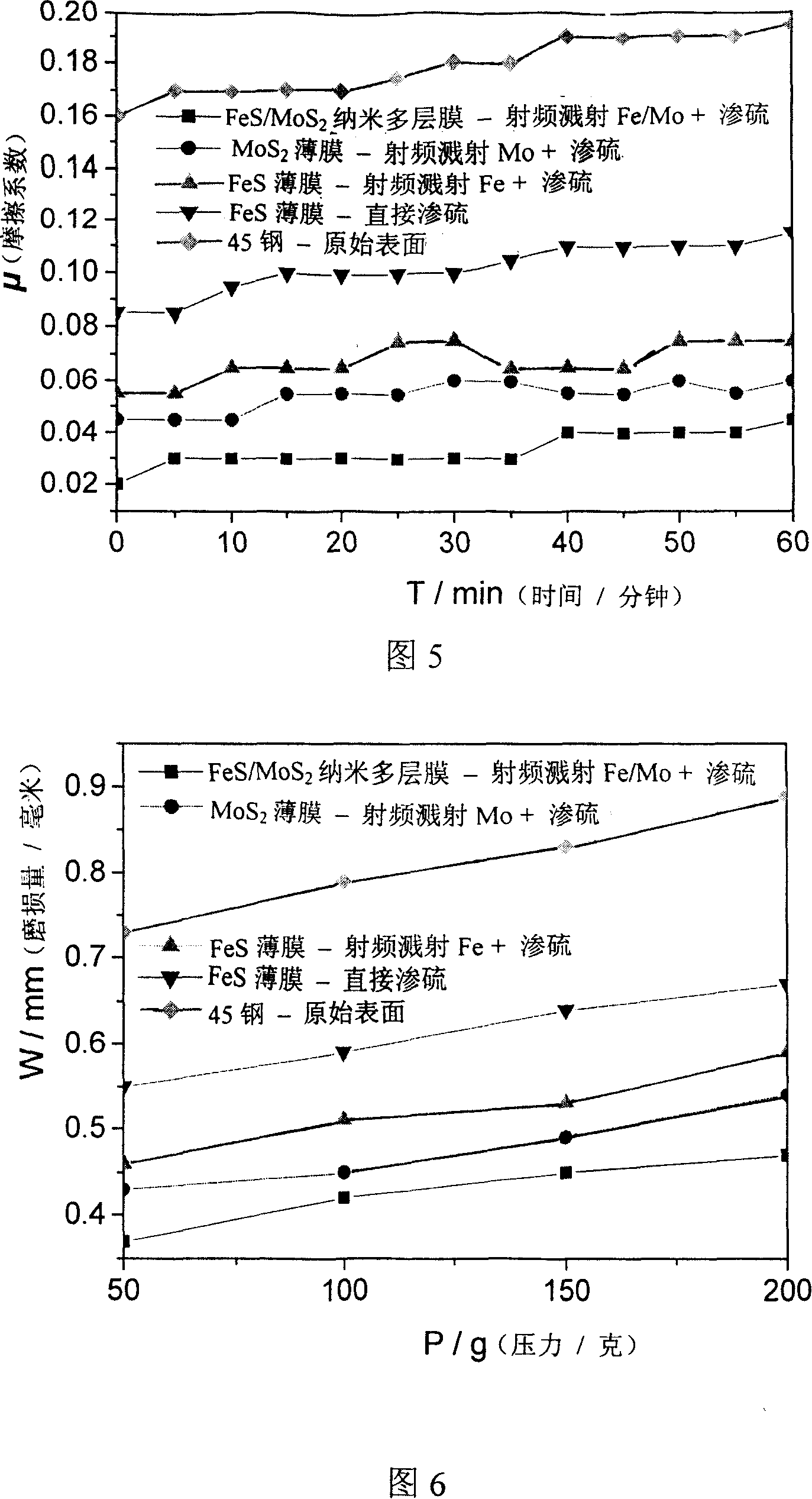 Fe/MoS2 nano multilayer film and preparation method thereof