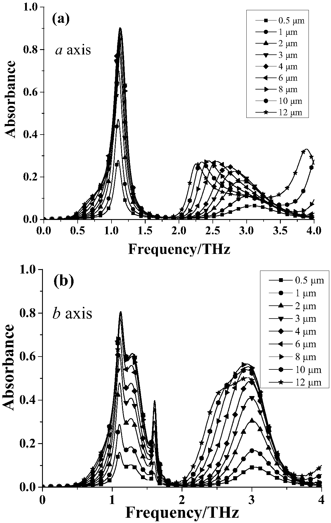 Salisbury screen flexible Terahertz microwave absorber based on DAST and preparation method thereof