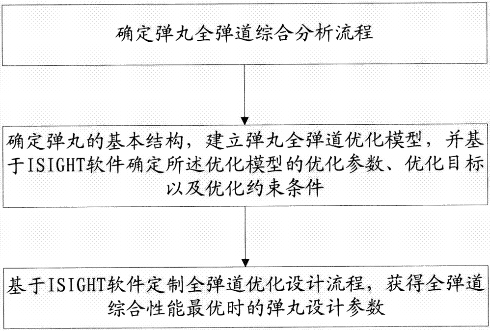 Projectile whole-trajectory optimal design method based on ISIGHT software