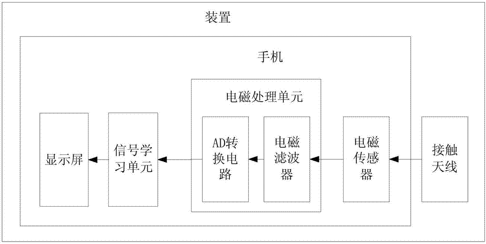 Construction method and device for cross-equipment electromagnetic fingerprint database on the basis of machine learning