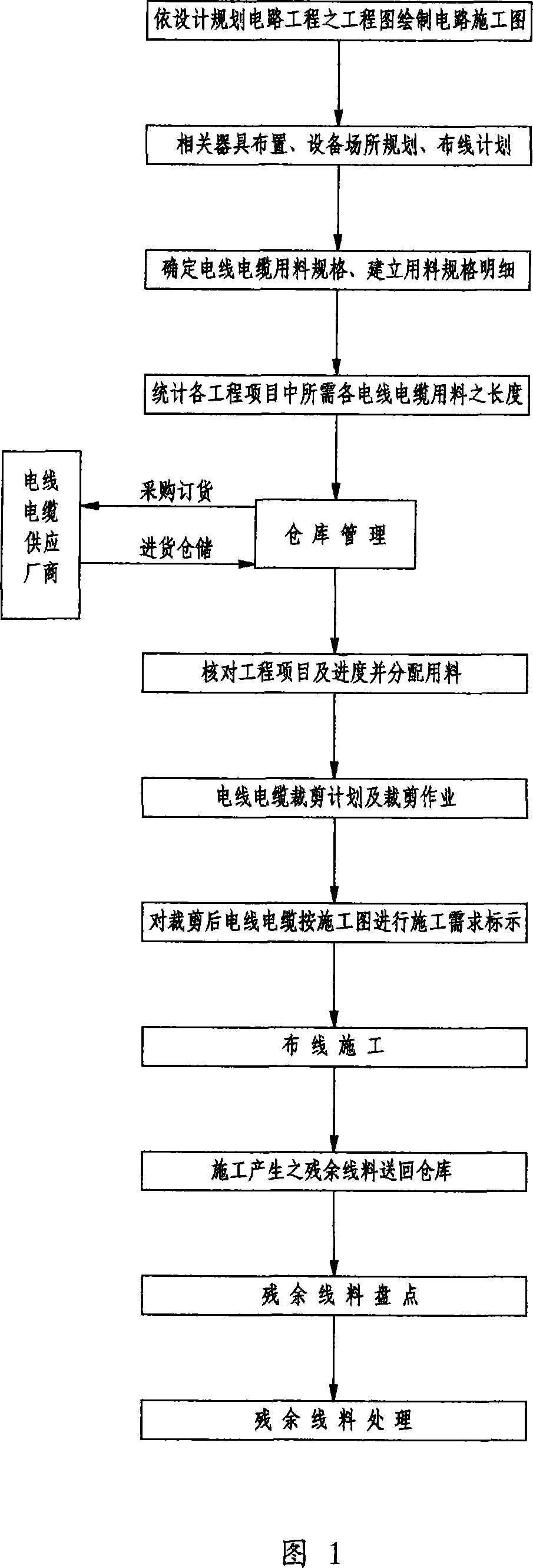 Method and special-purpose equipment for electric wire and cable increasing operation of clipping and signal