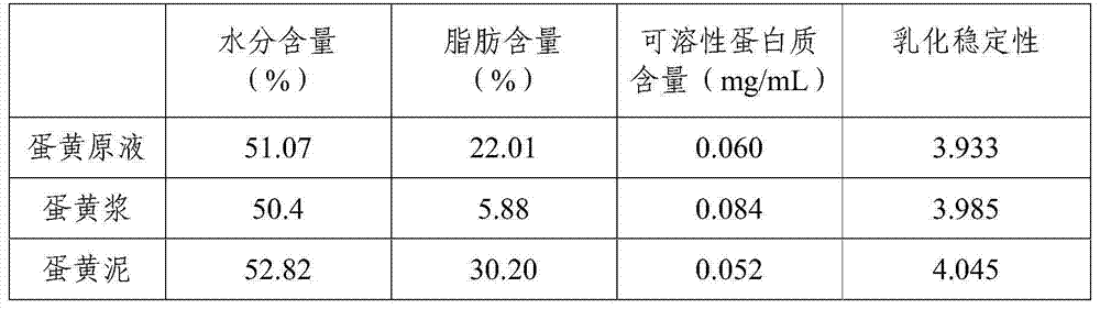 Yolk separation method and application thereof