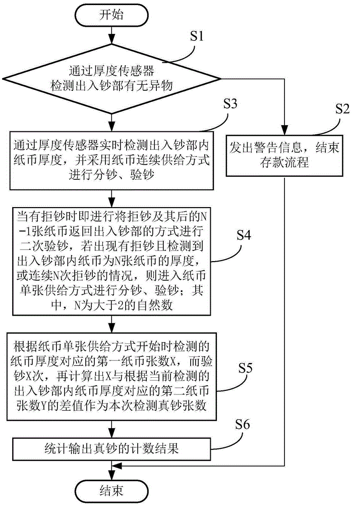 Deposit currency examination method and automatic currency recycling system