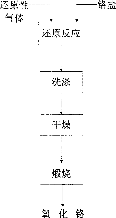 Method of preparing chromium oxide by reducing chromate with gaseous reducing agent at low temperature