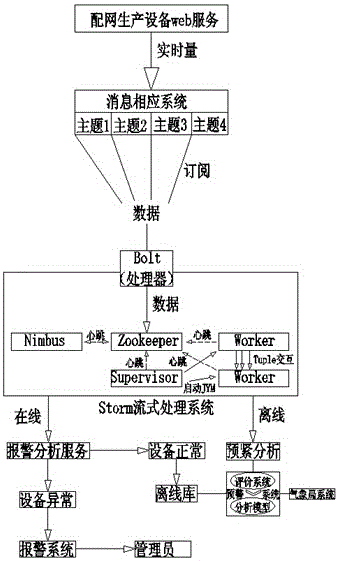 Stream-processing-technology-storm-based on-line monitoring method of distribution production equipment