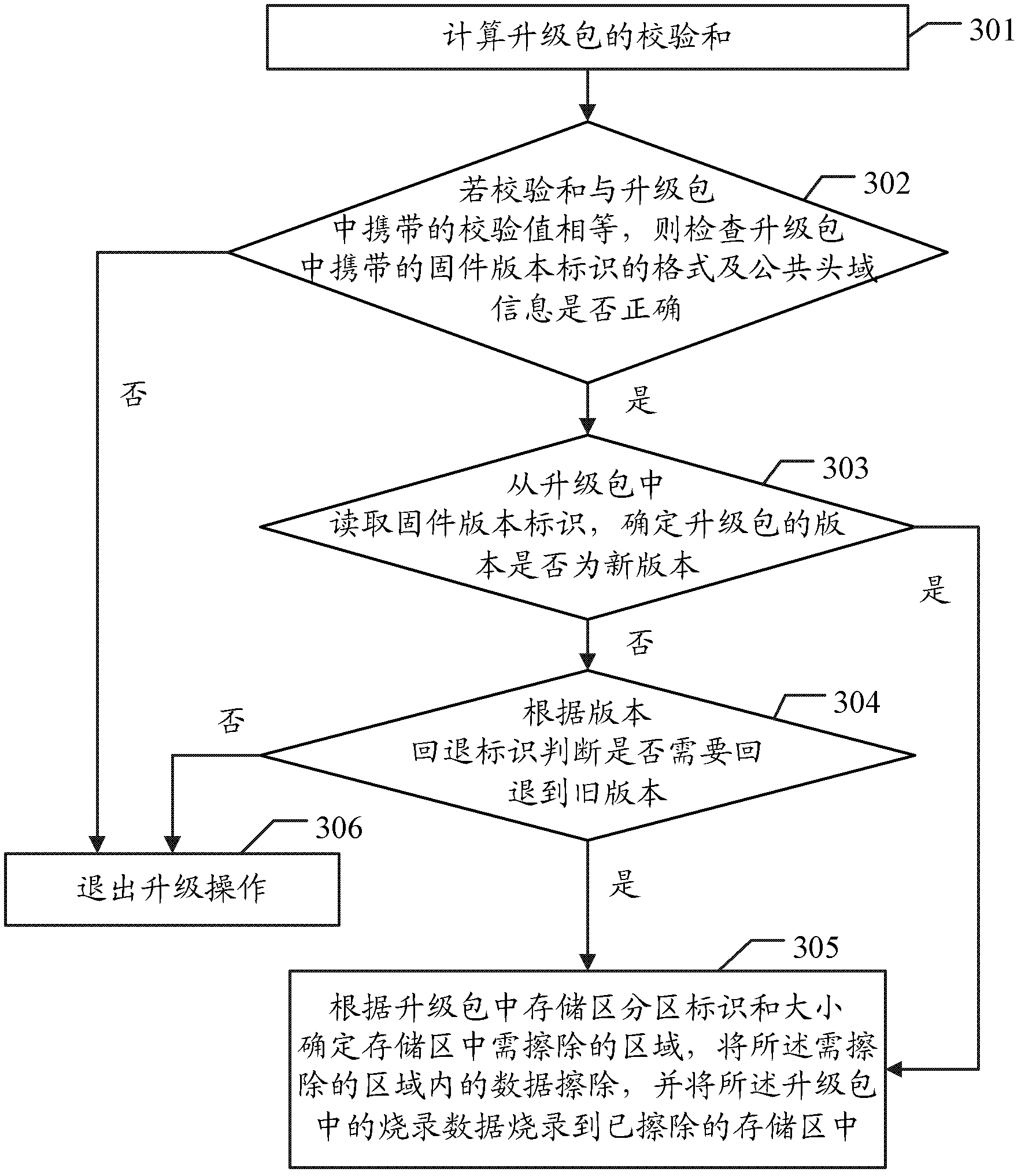 Software upgrading method and device