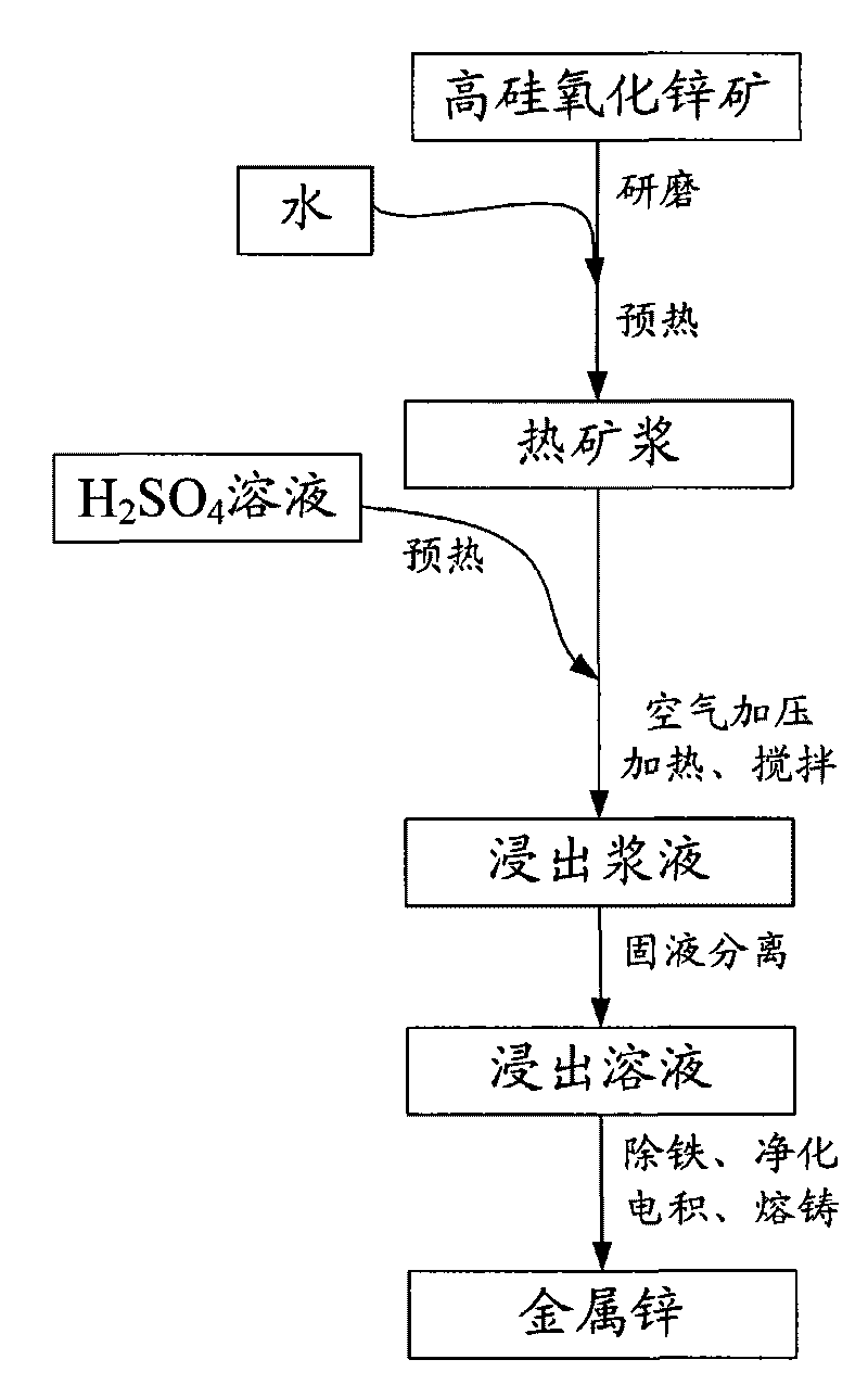 Method for producing zinc by use of high-silicon zinc oxide ore