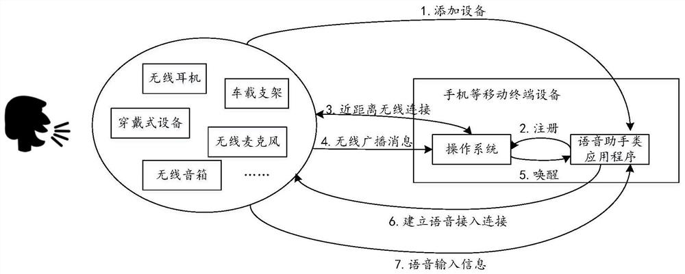 Application program awakening method and device and electronic equipment