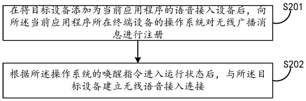 Application program awakening method and device and electronic equipment