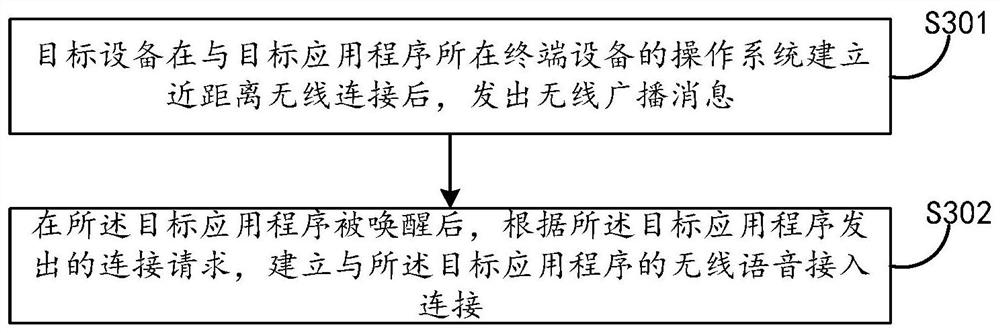 Application program awakening method and device and electronic equipment