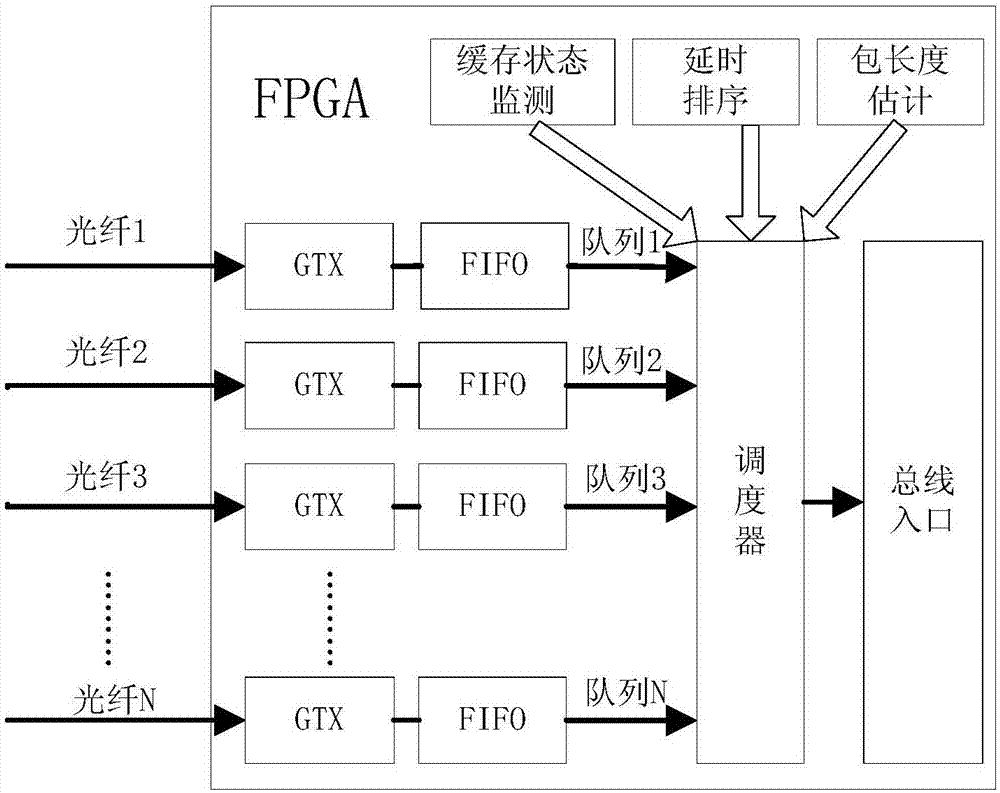 Adaptive round robin scheduling method for multiple optical fiber input queues