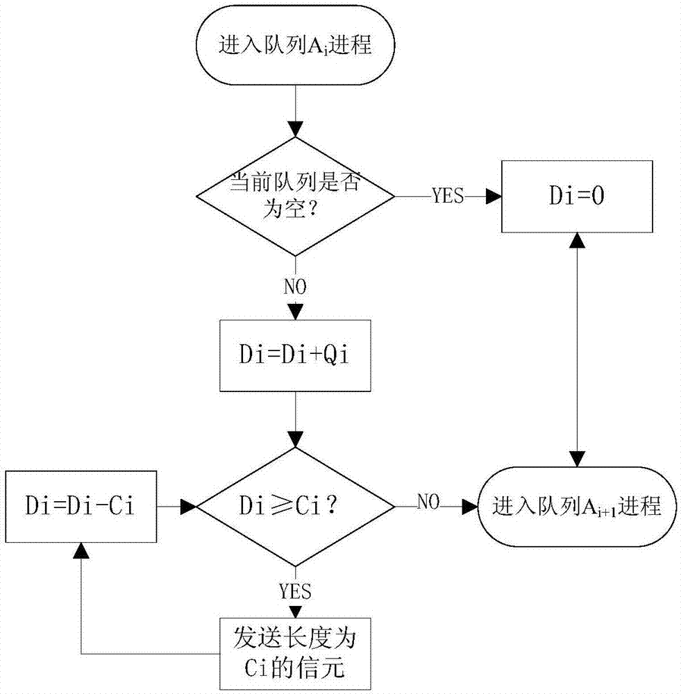 Adaptive round robin scheduling method for multiple optical fiber input queues