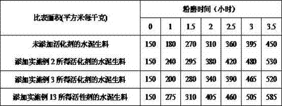 Preparation method of cement raw meal grinding activator