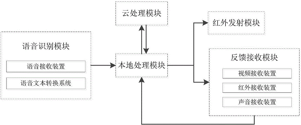 Bidirectional infrared household appliance control system