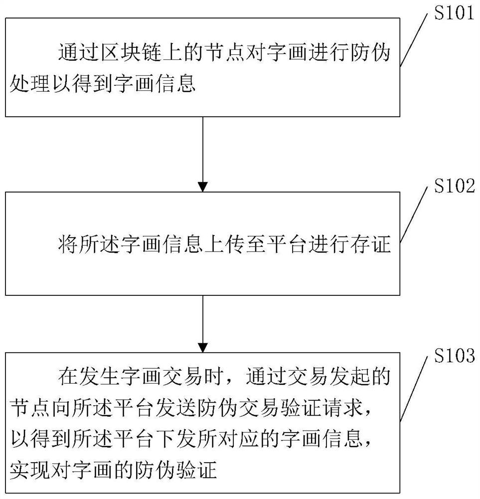 Calligraphy and painting anti-counterfeiting transaction platform and method based on block chain and paper print recognition