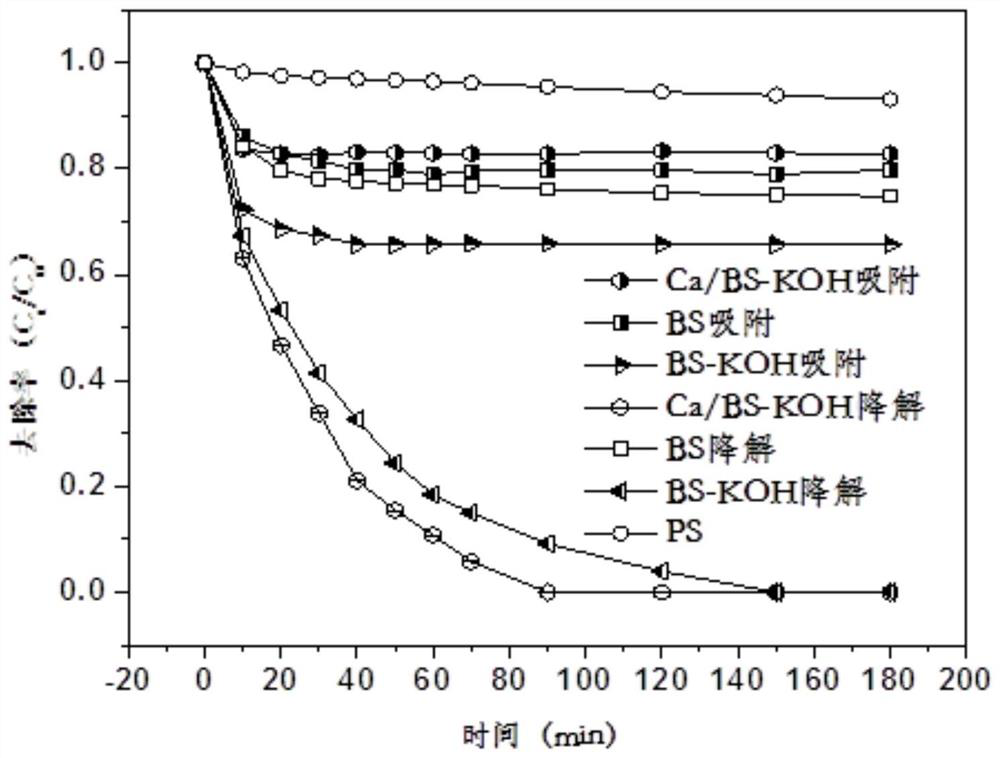 A method of using multi-level mesoporous biochar material to activate persulfate to degrade organic pollutants