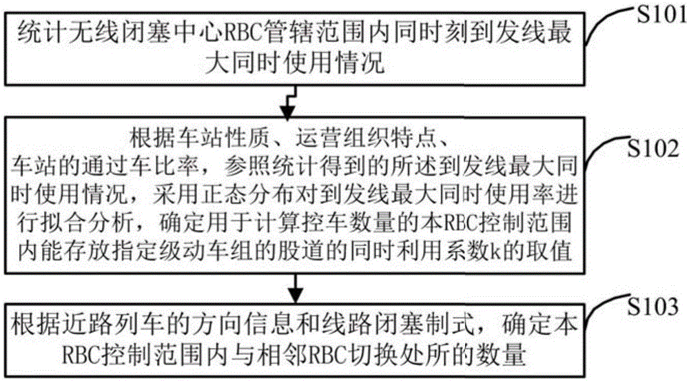 Determining method and device for radio block center (RBC) control train number calculation parameter