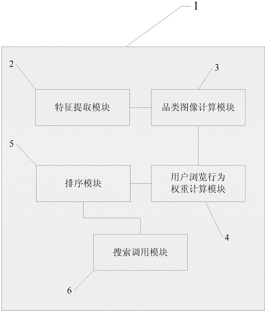 Device and method for personalized search based on commodity image features