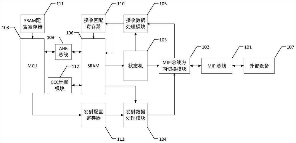 MIPI (Mobile Industry Processor Interface), MIPI control method, MIPI control device and medium