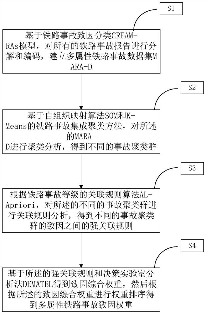 Analysis method of multi-attribute railway accident cause weight
