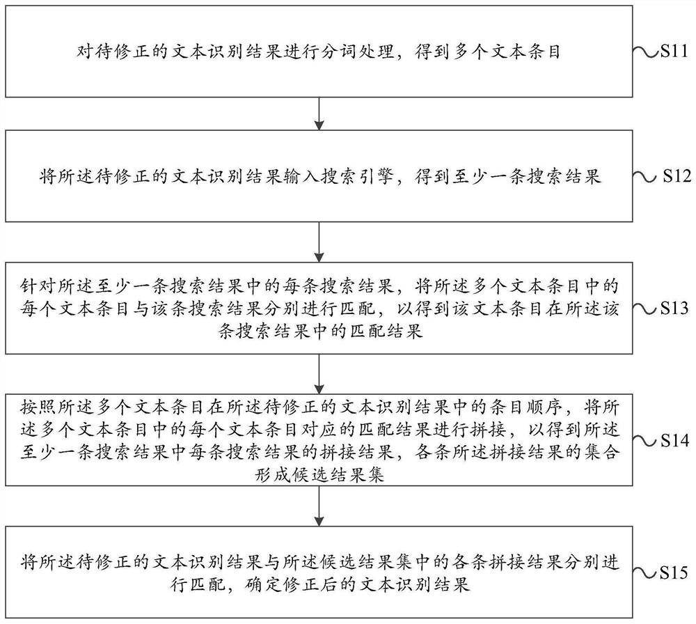 Text information processing method, device, electronic device and readable storage medium