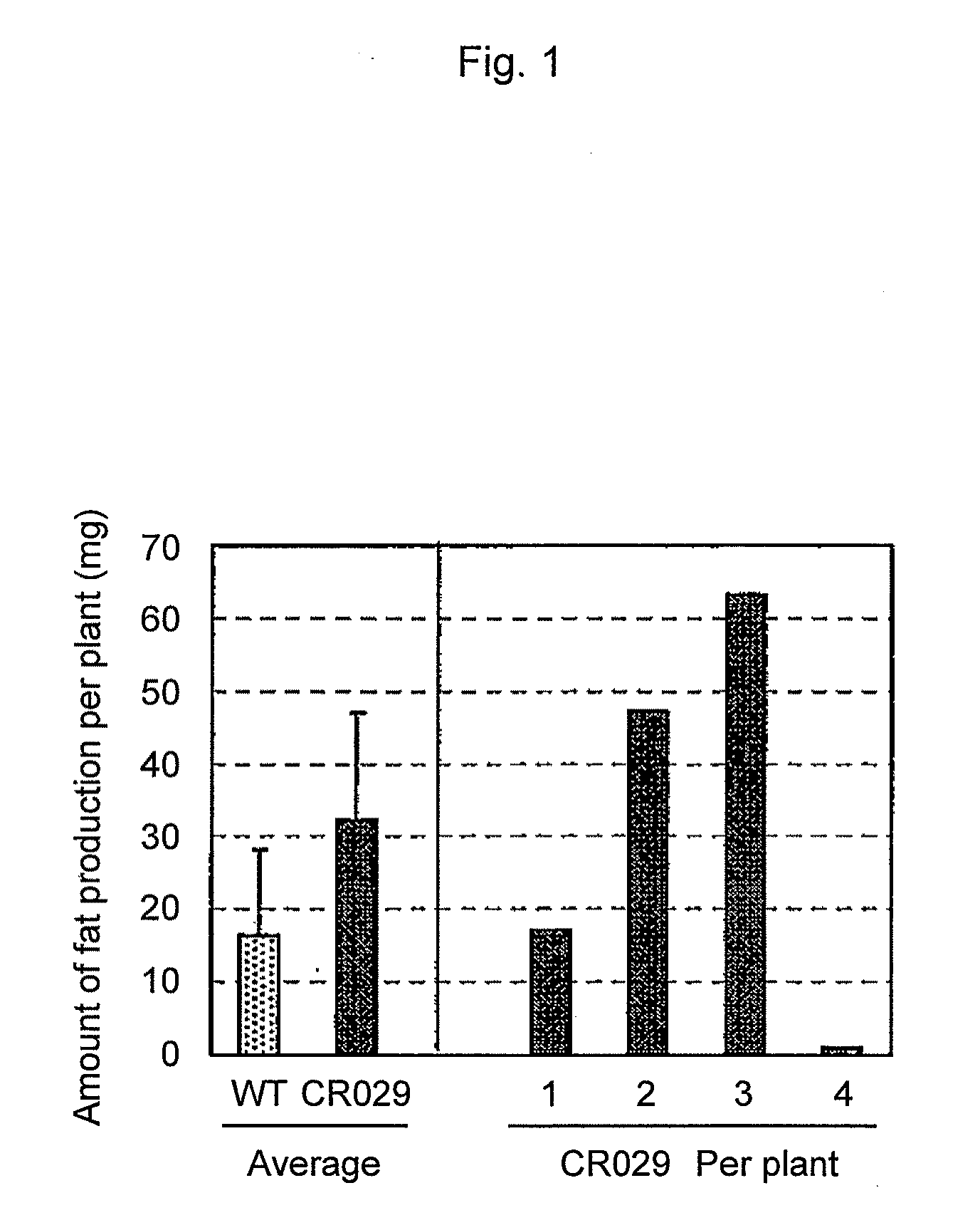 Genes that increase plant oil and method for using the same