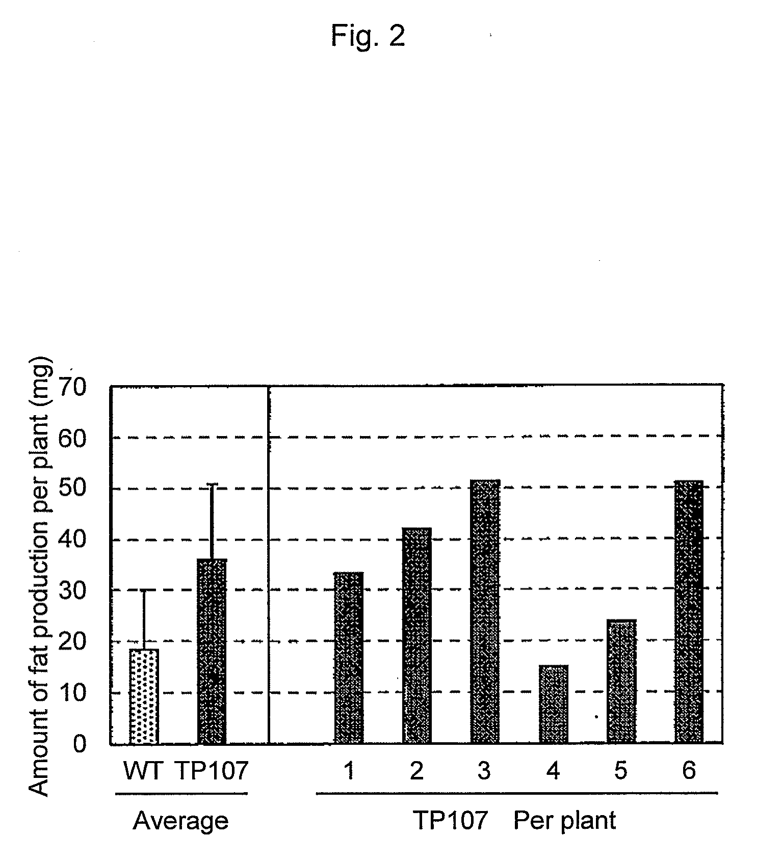 Genes that increase plant oil and method for using the same