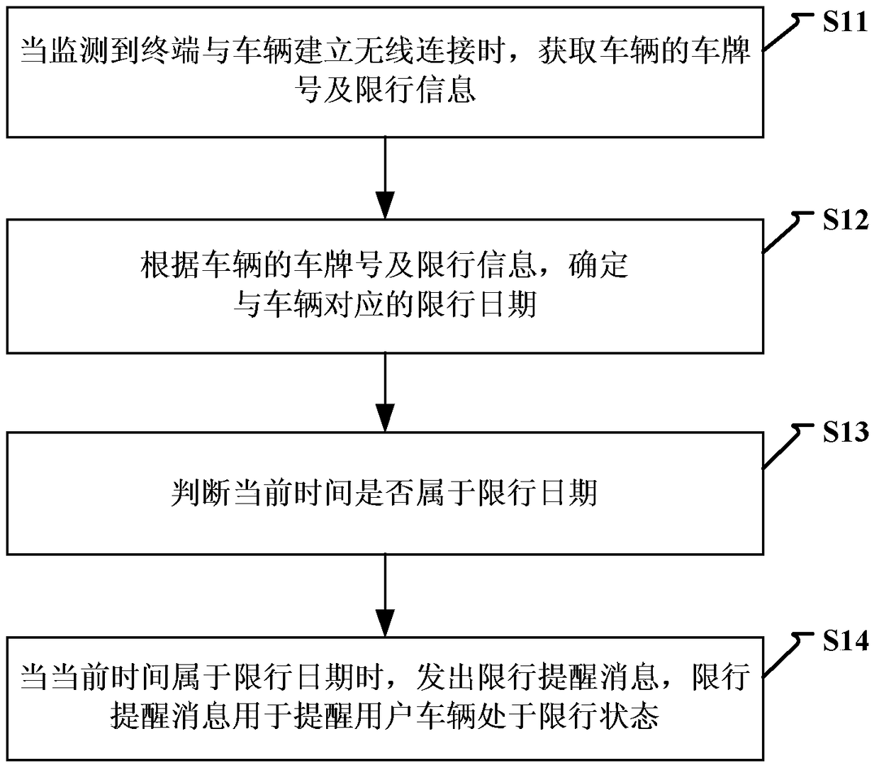 Reminder method and device for restricted date