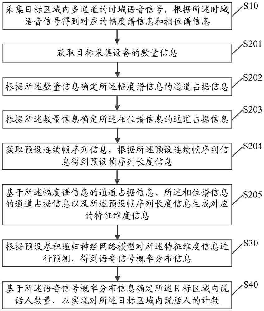 Speaker counting method and device based on deep learning, equipment and storage medium