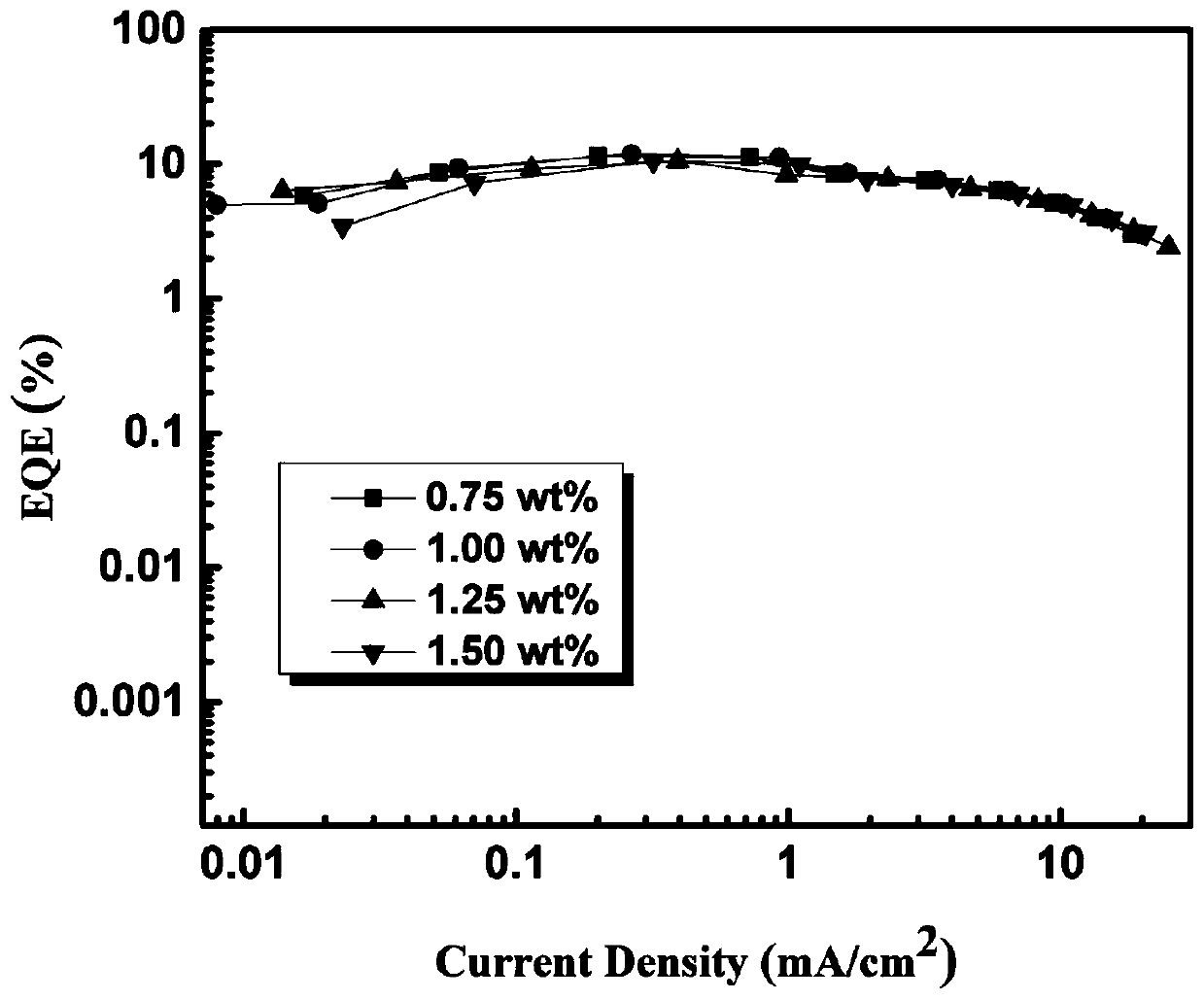 Solution-processed fluorescent and phosphorescent binary composite white-light organic light-emitting diode device and preparation method thereof