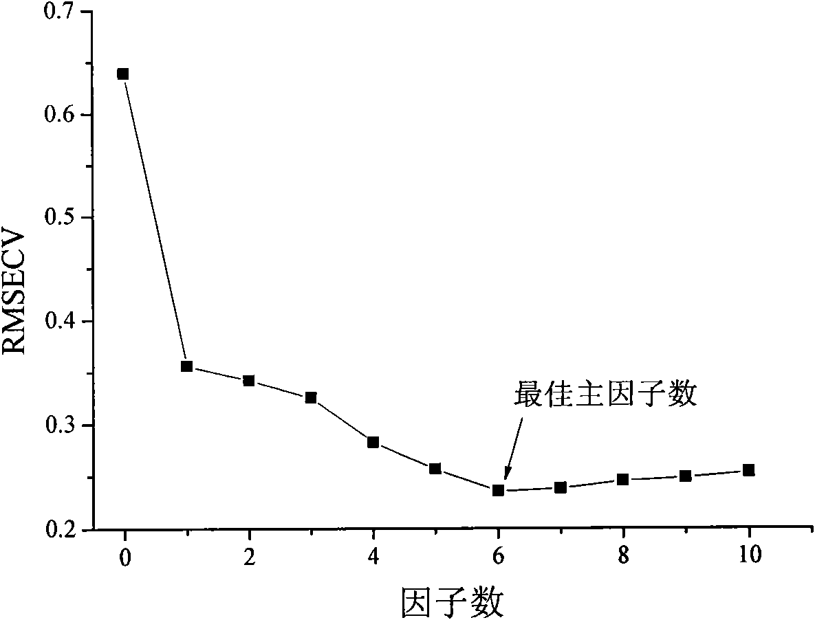 Method for measuring contents of indole alkaloids in cinobufagin alcohol precipitation liquid