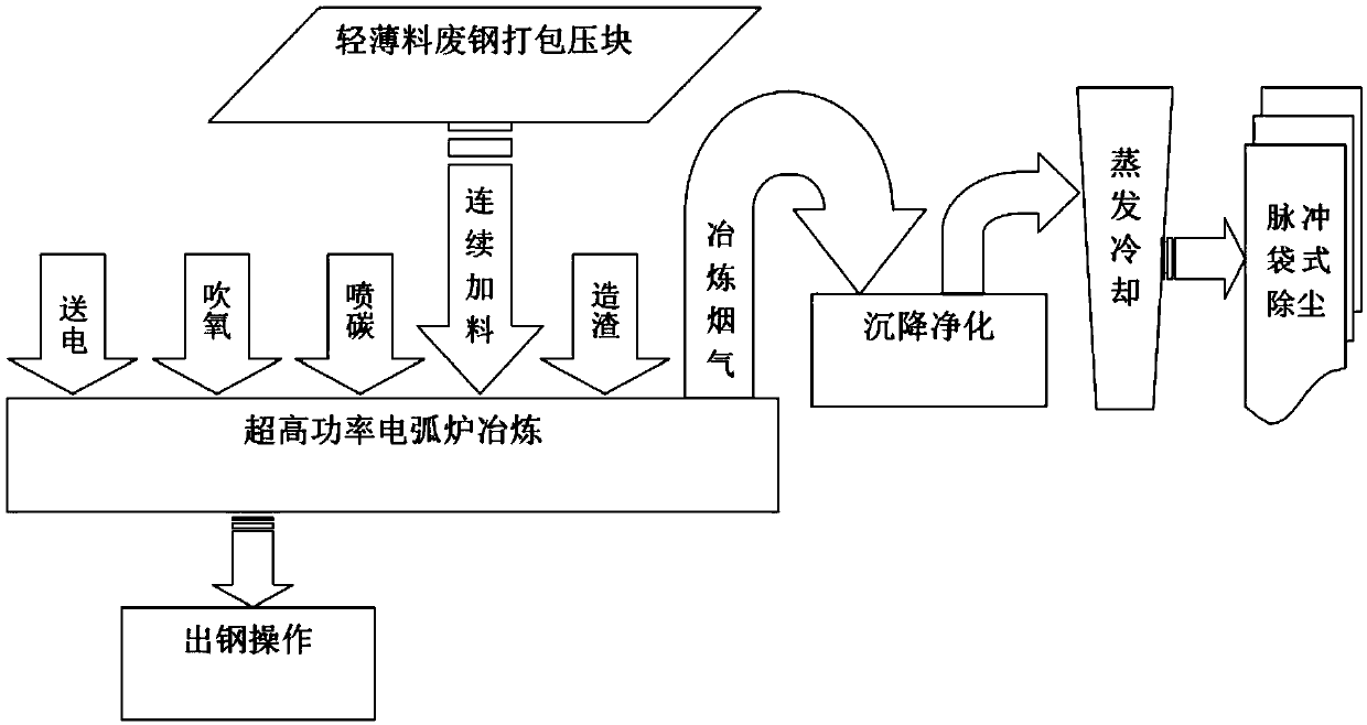 Electric furnace smelting method and system of full light scraps