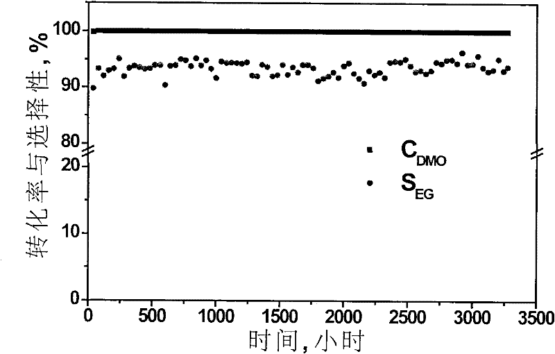 Catalyst used for hydrogenation of oxalate for preparing ethylene glycol and preparation method thereof